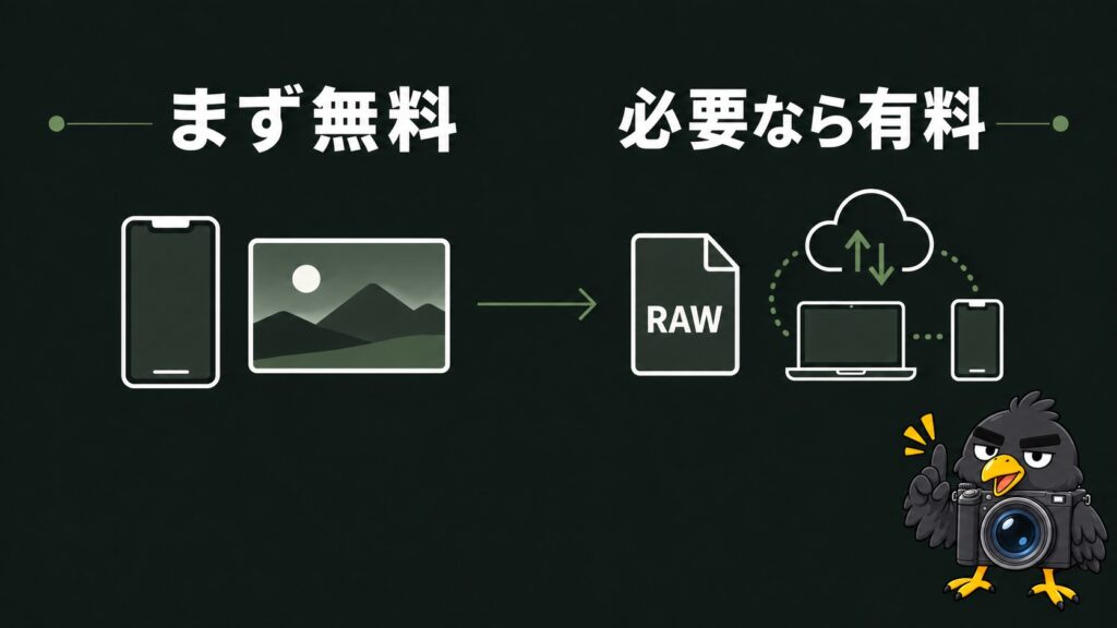 Lightroomを無料で始め、RAW編集や複数端末が必要になった時に有料版を検討する流れ